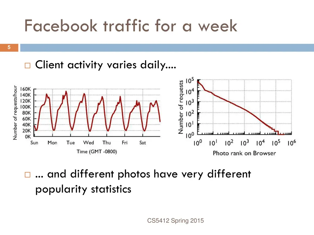 facebook traffic for a week