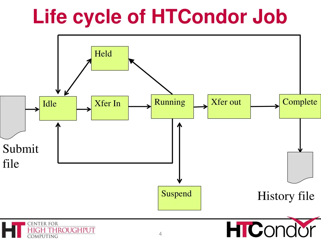 life cycle of htcondor job