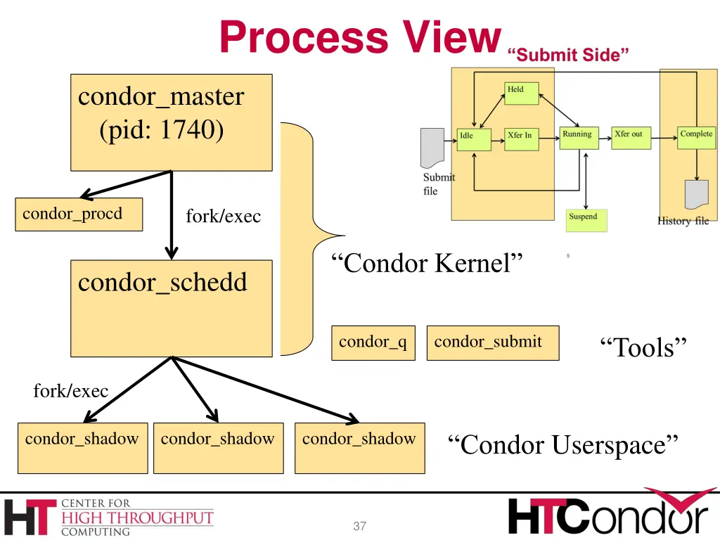 process view