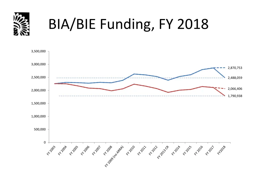 bia bie funding fy 2018