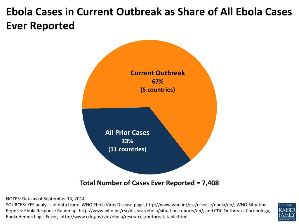 ebola cases in current outbreak as share