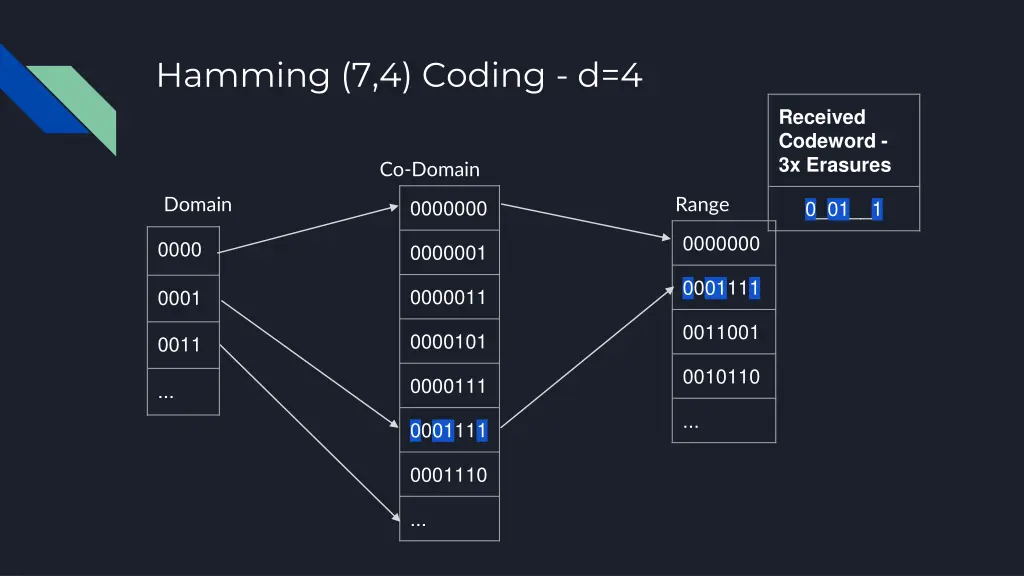 hamming 7 4 coding d 4 1