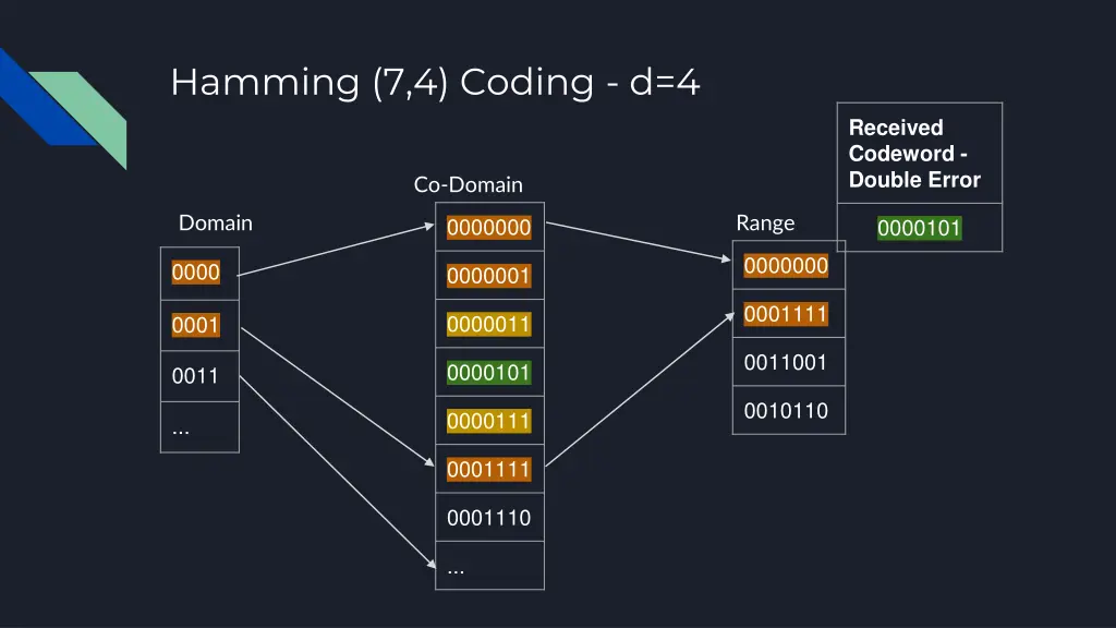 hamming 7 4 coding d 4 2