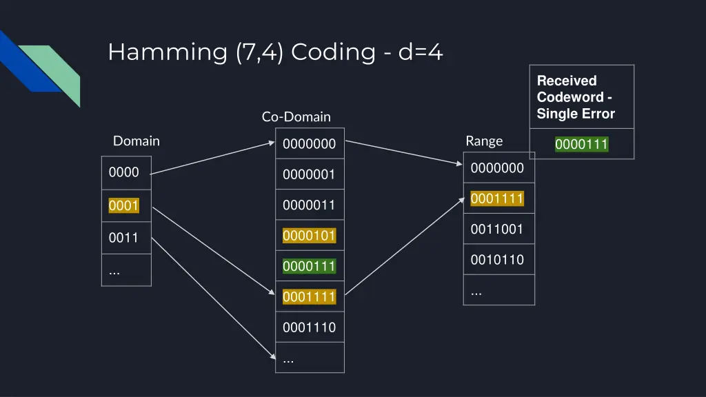 hamming 7 4 coding d 4 3