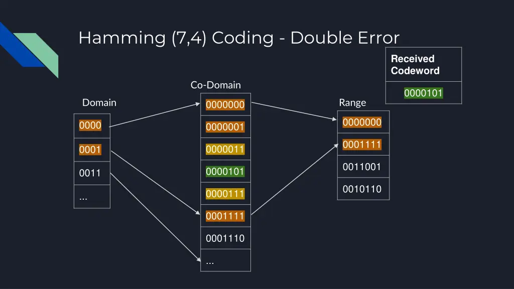 hamming 7 4 coding double error