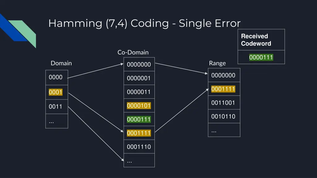 hamming 7 4 coding single error