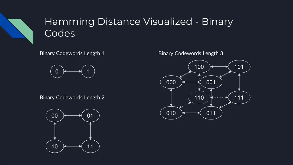 hamming distance visualized binary codes 2