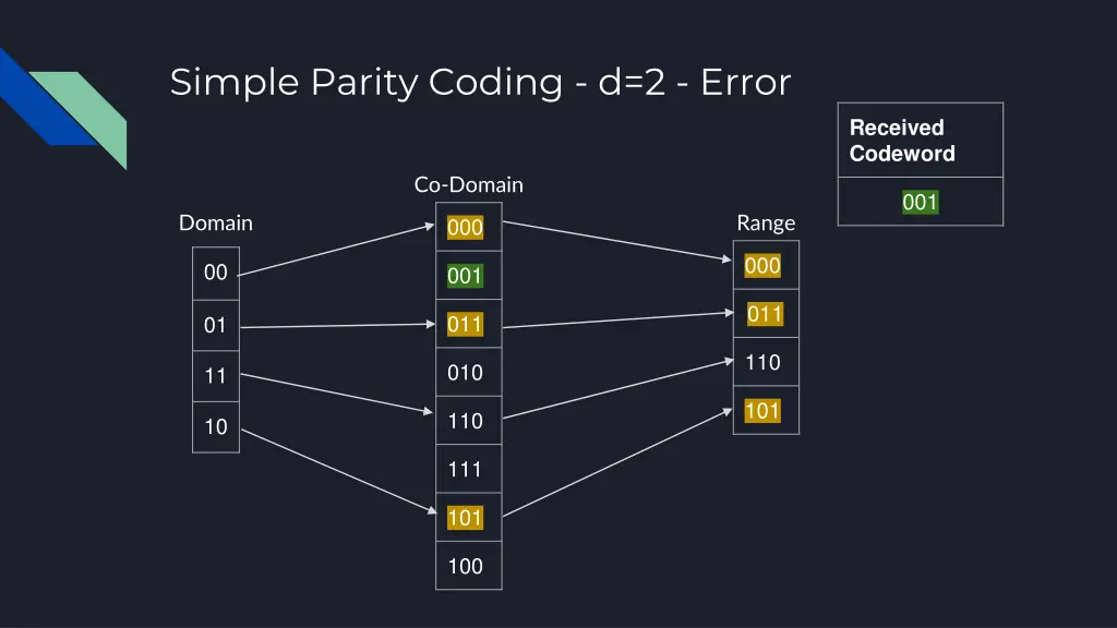 simple parity coding d 2 error