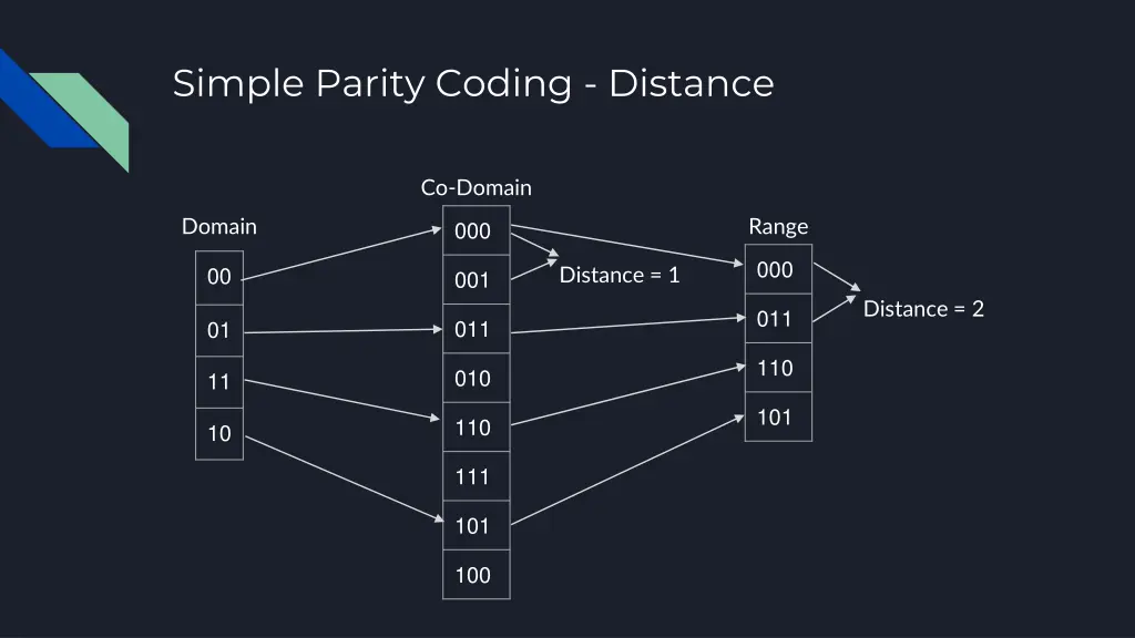 simple parity coding distance 1