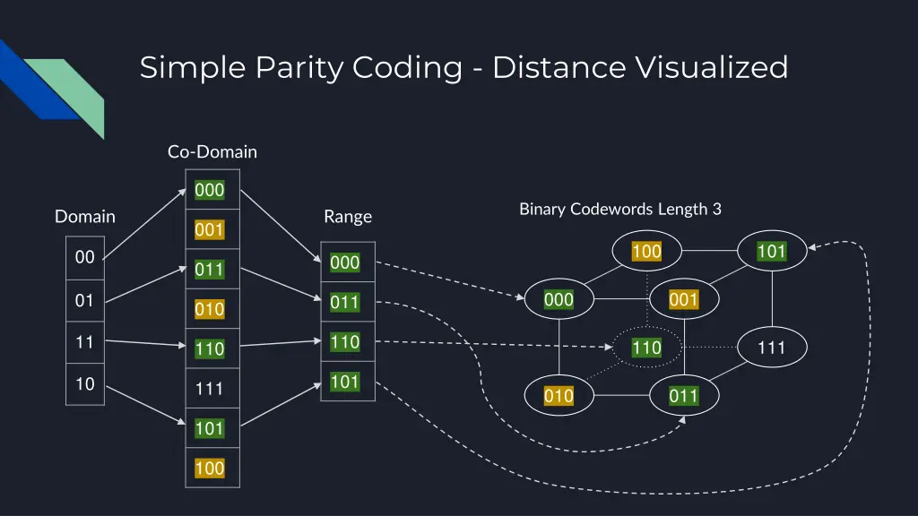 simple parity coding distance visualized