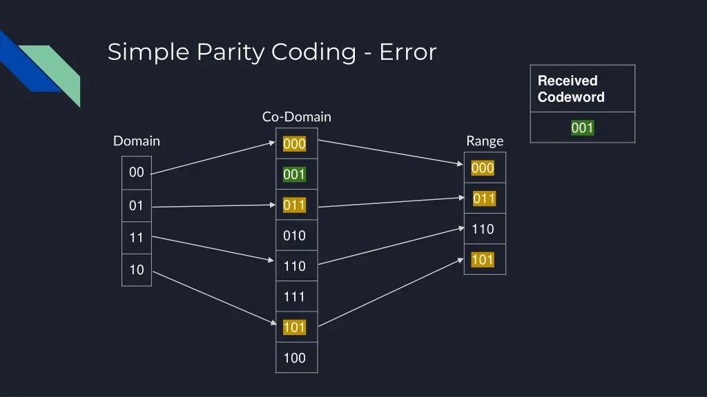 simple parity coding error