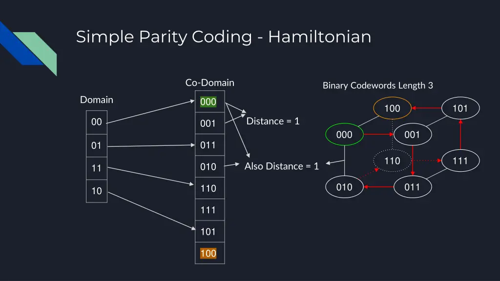 simple parity coding hamiltonian