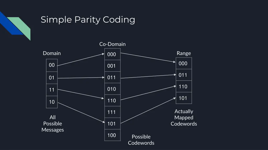 simple parity coding