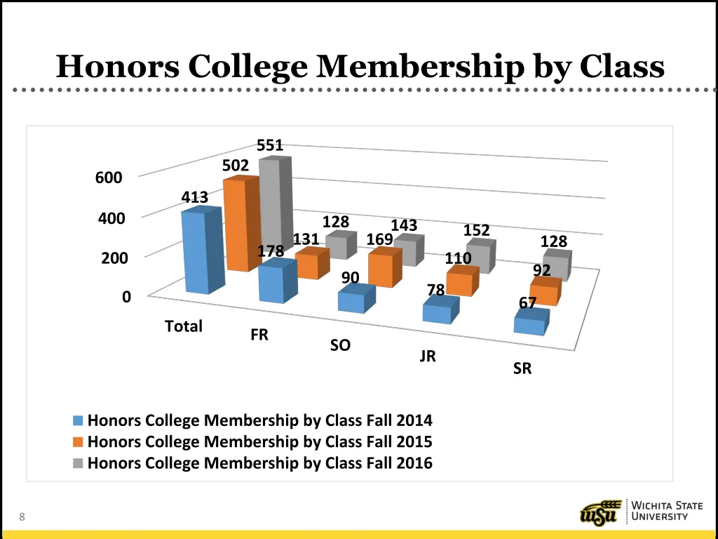 honors college membership by class