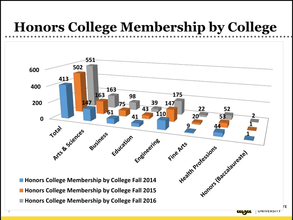 honors college membership by college