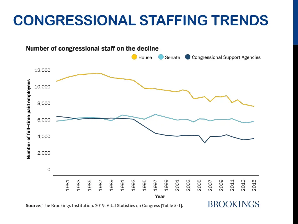 congressional staffing trends