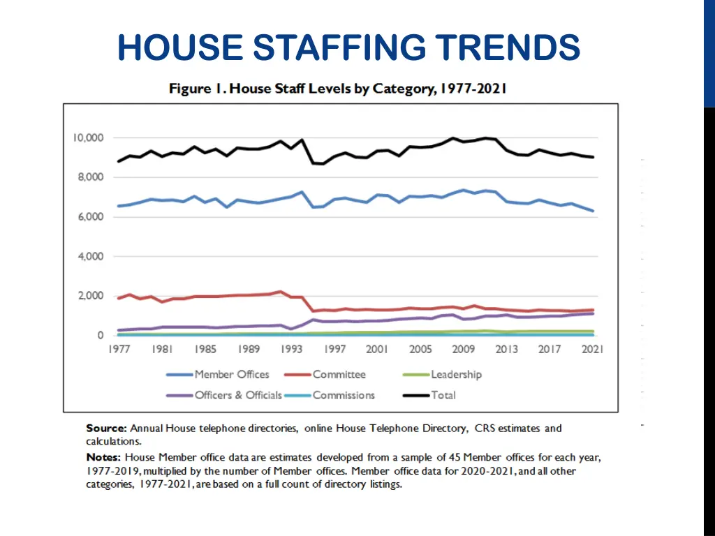 house staffing trends