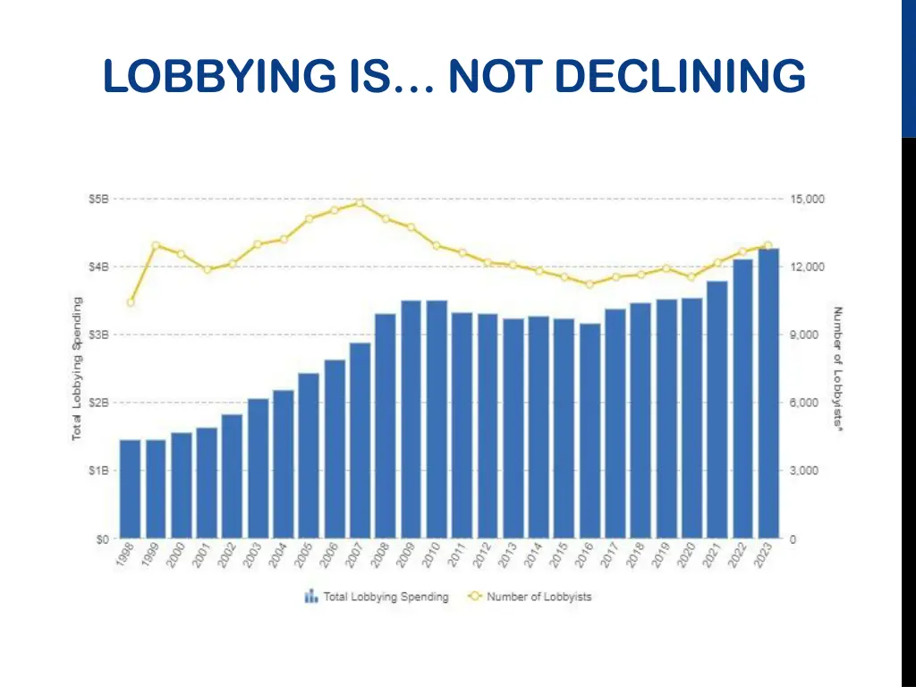 lobbying is not declining