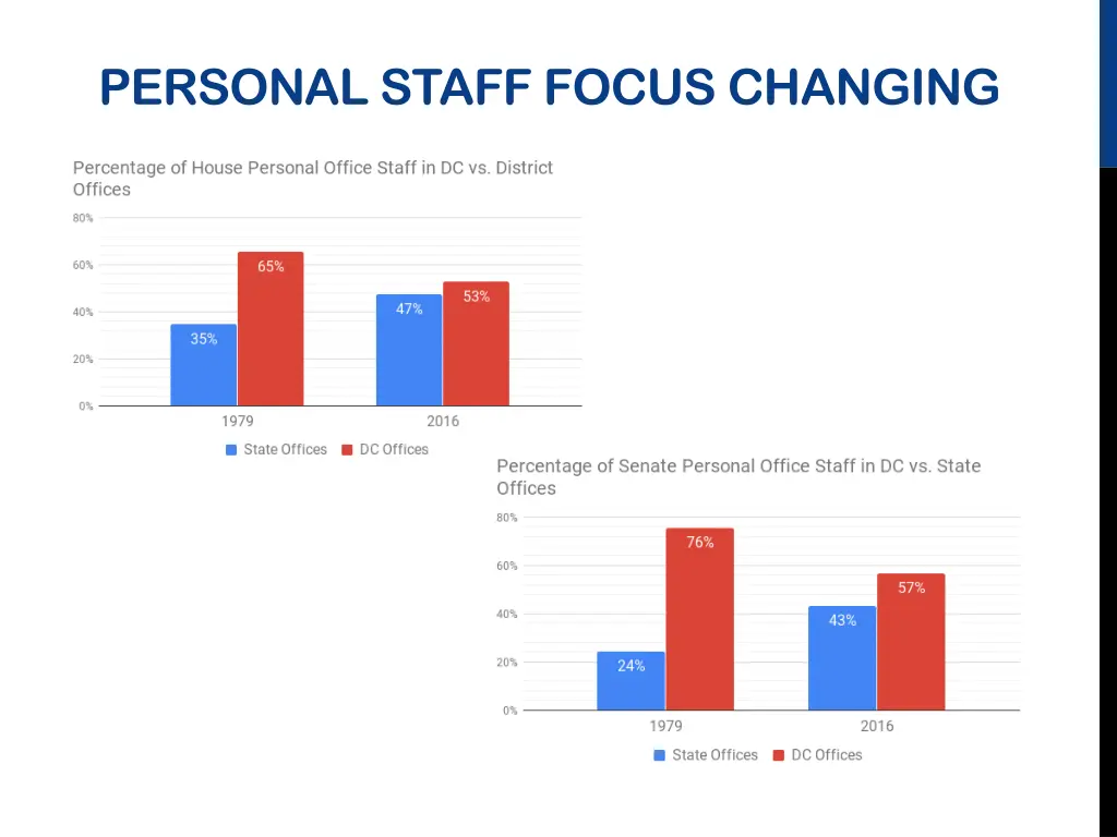 personal staff focus changing