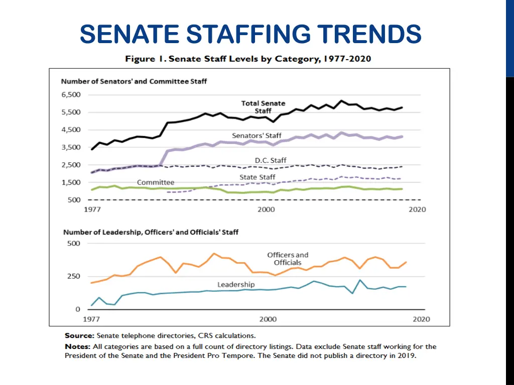 senate staffing trends