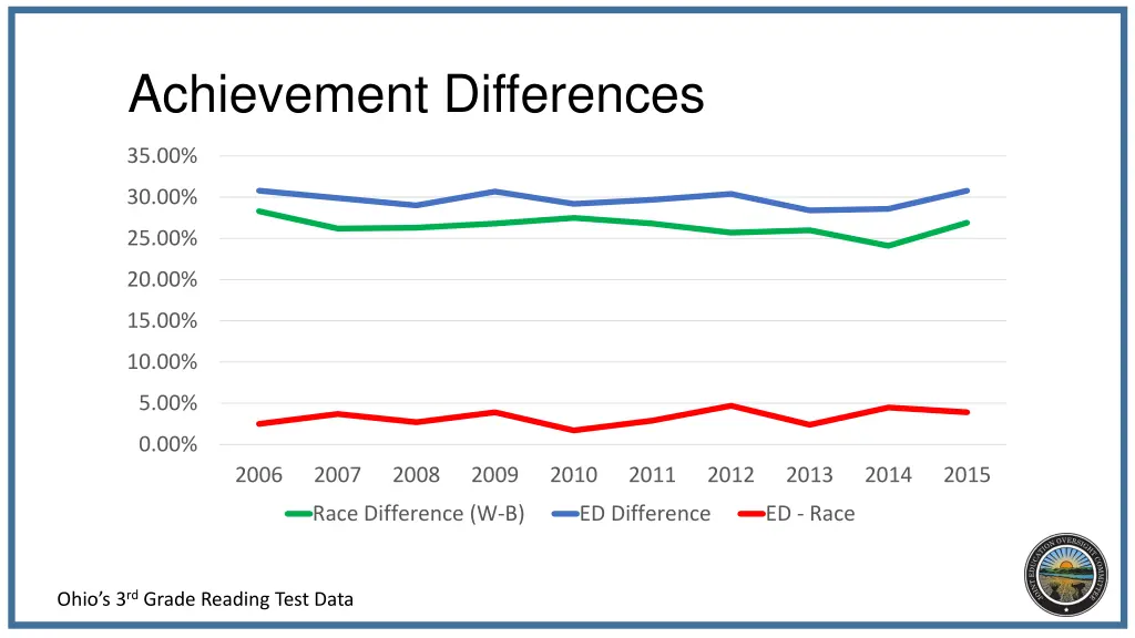 achievement differences