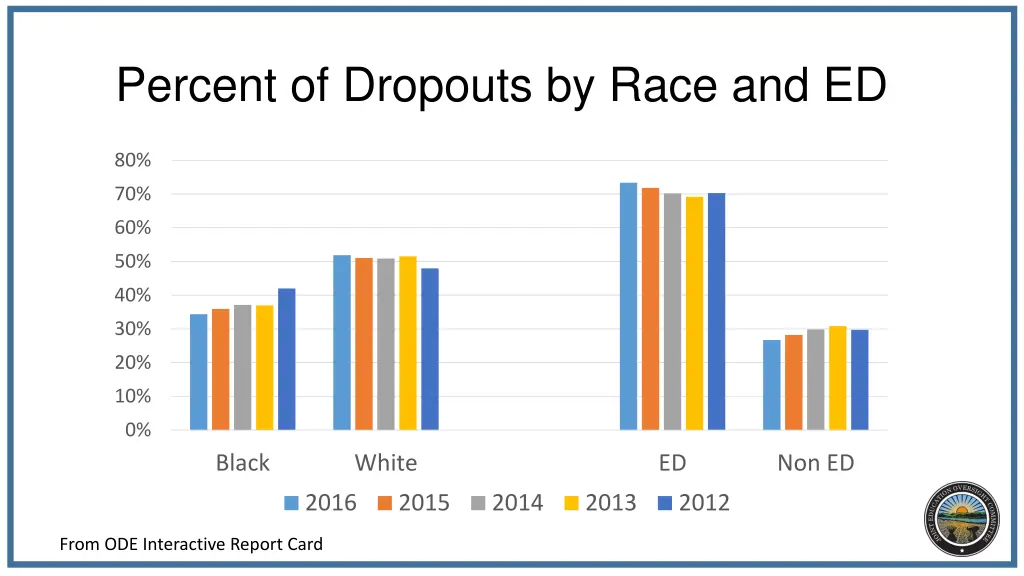 percent of dropouts by race and ed