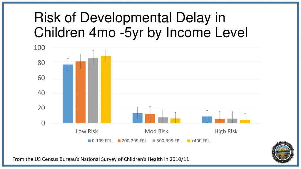 risk of developmental delay in children