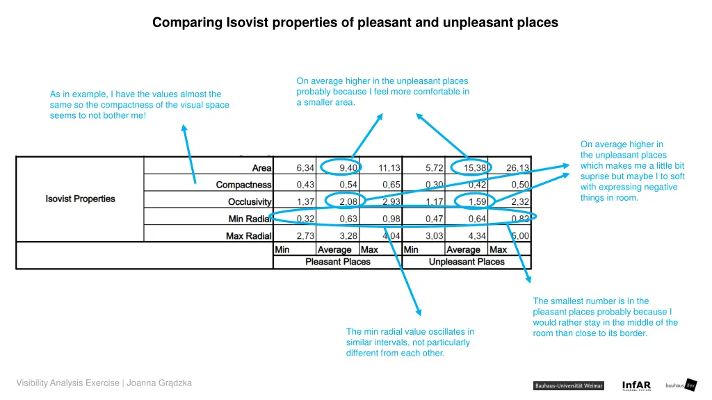 comparing isovist properties of pleasant