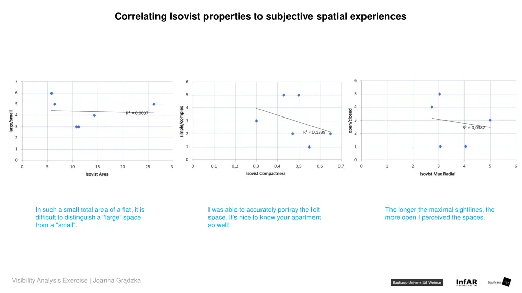 correlating isovist properties to subjective