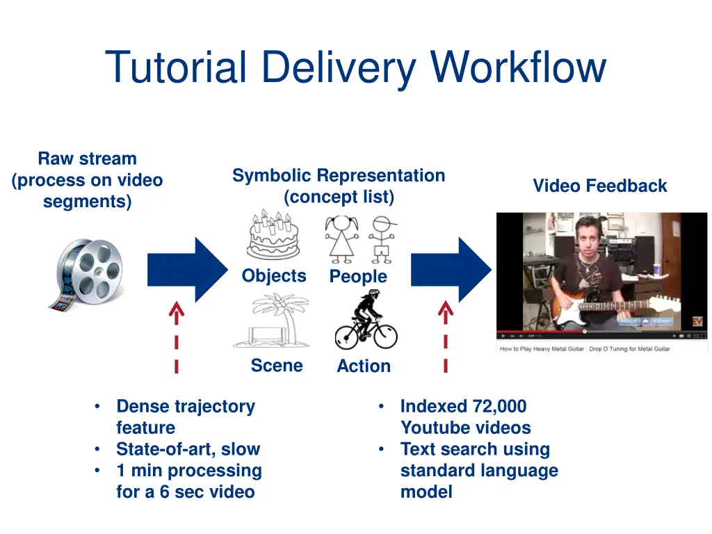 tutorial delivery workflow