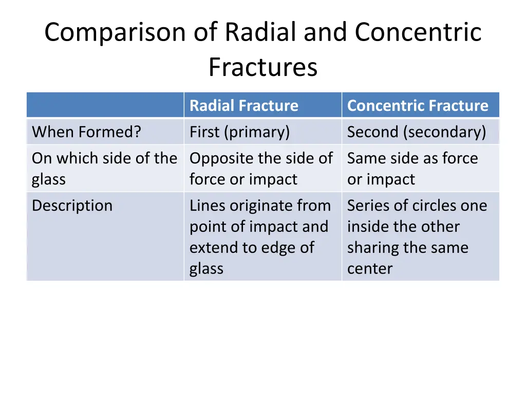 comparison of radial and concentric fractures