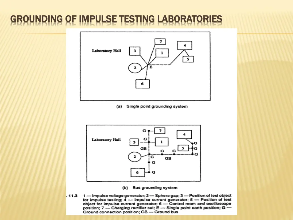 grounding of impulse testing laboratories 1