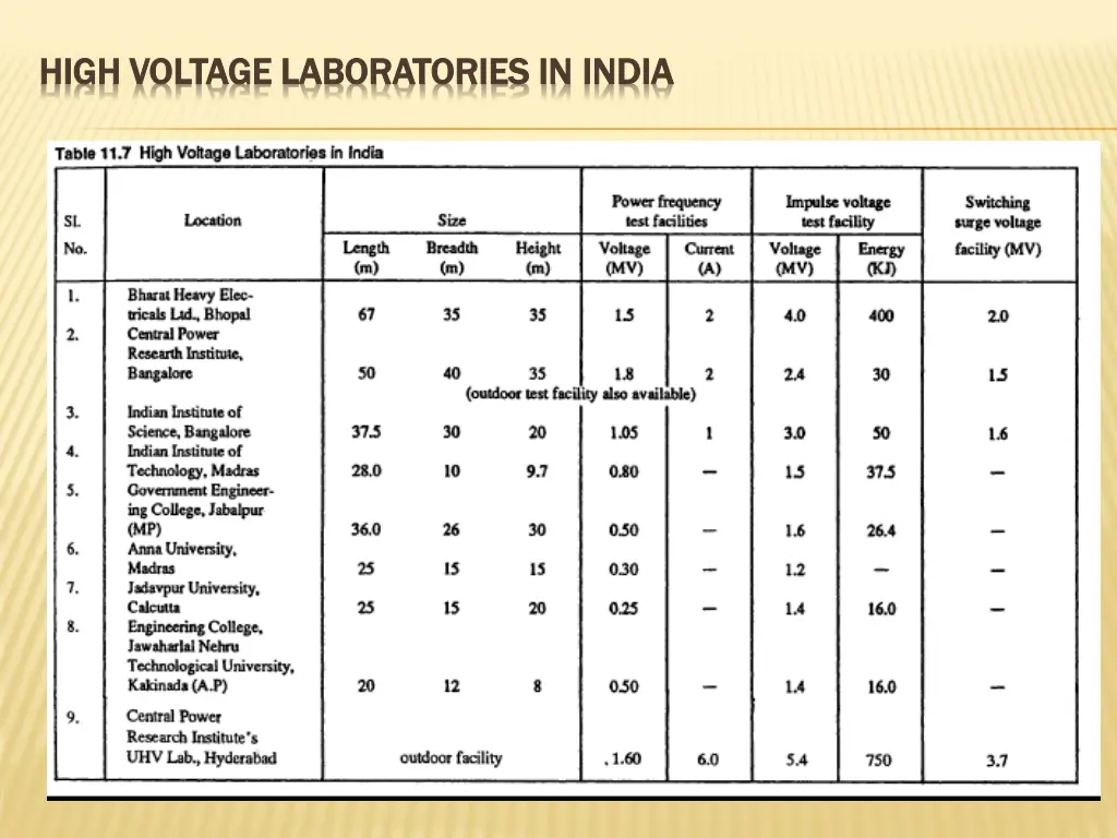 high voltage laboratories in high voltage