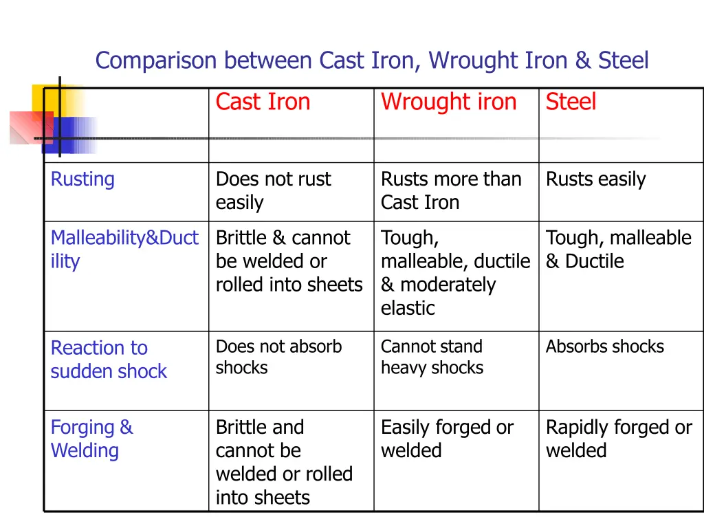 comparison between cast iron wrought iron steel 1