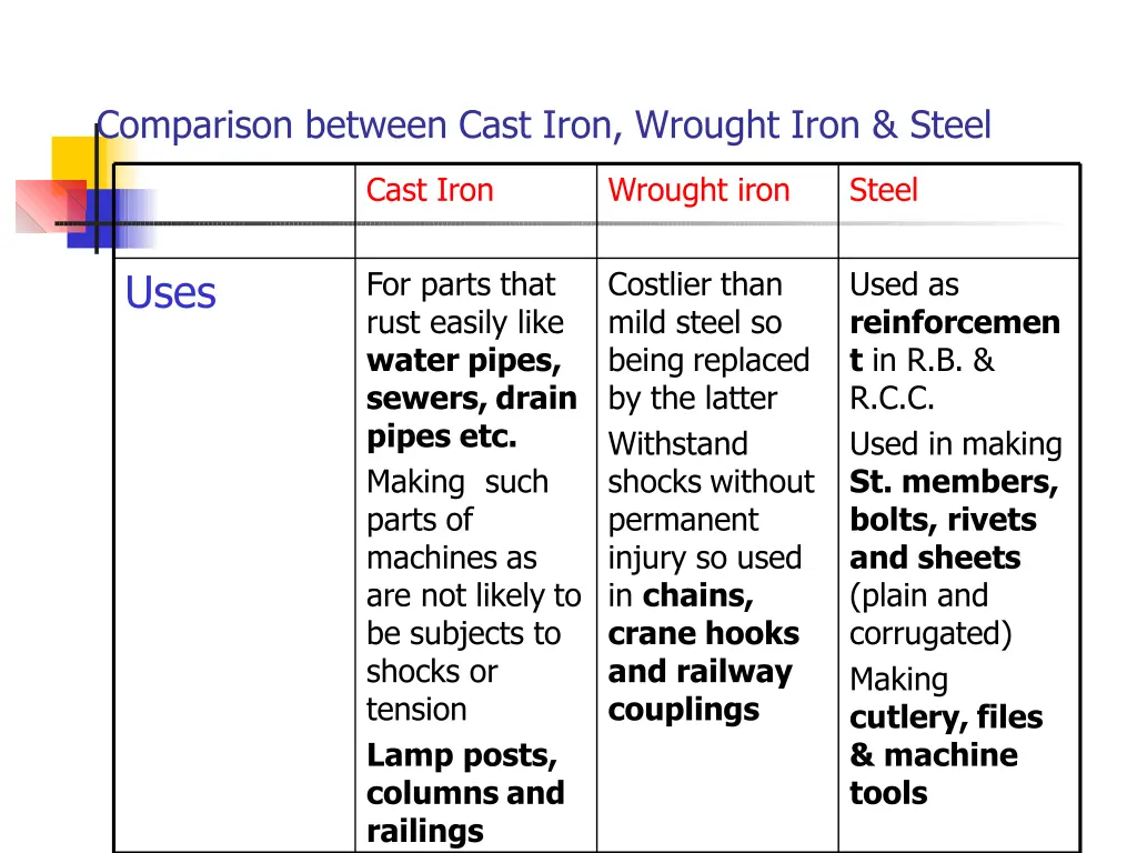 comparison between cast iron wrought iron steel 2