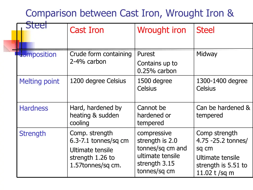 comparison between cast iron wrought iron steel