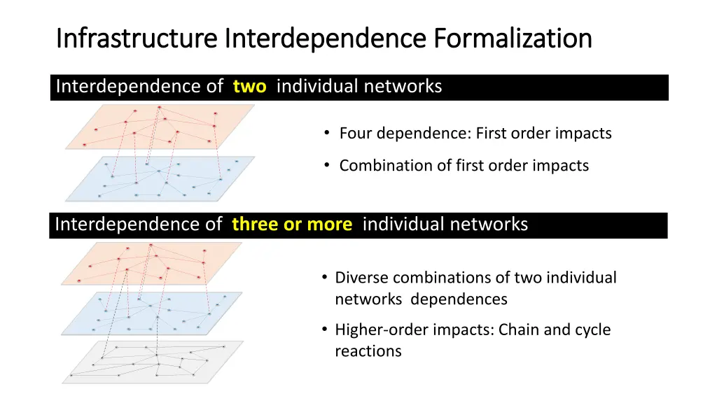 infrastructure interdependence formalization