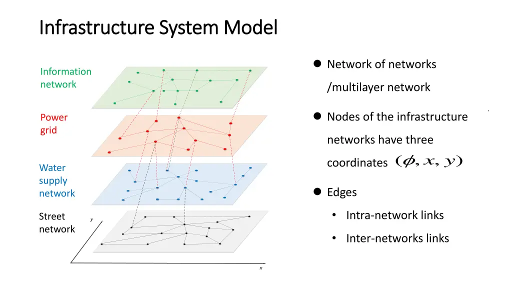 infrastructure system model infrastructure system