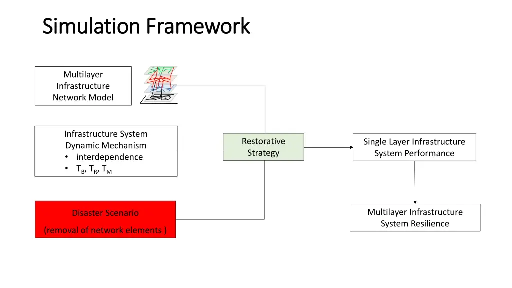 simulation framework simulation framework