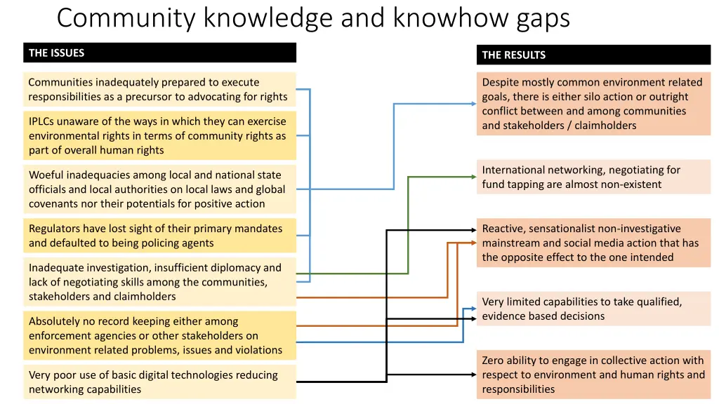 community knowledge and knowhow gaps