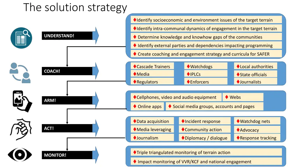 the solution strategy