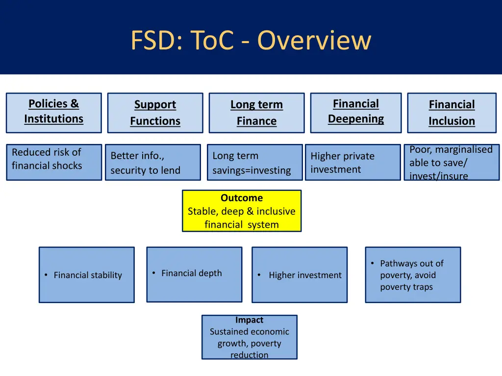 fsd toc overview