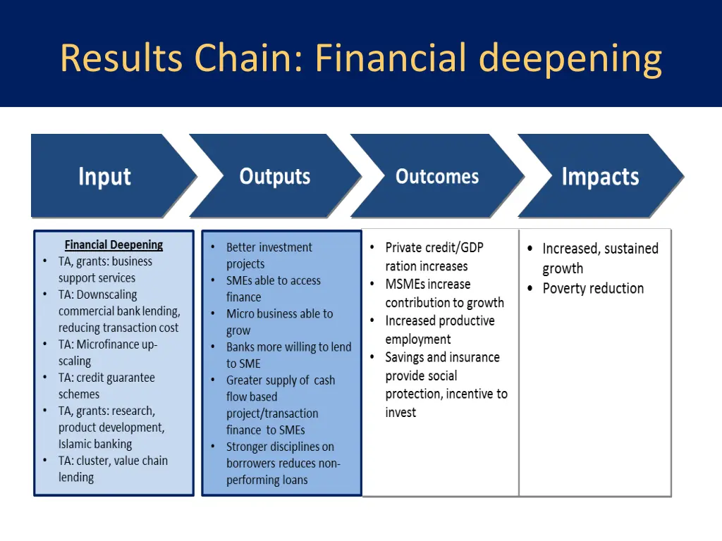 results chain financial deepening