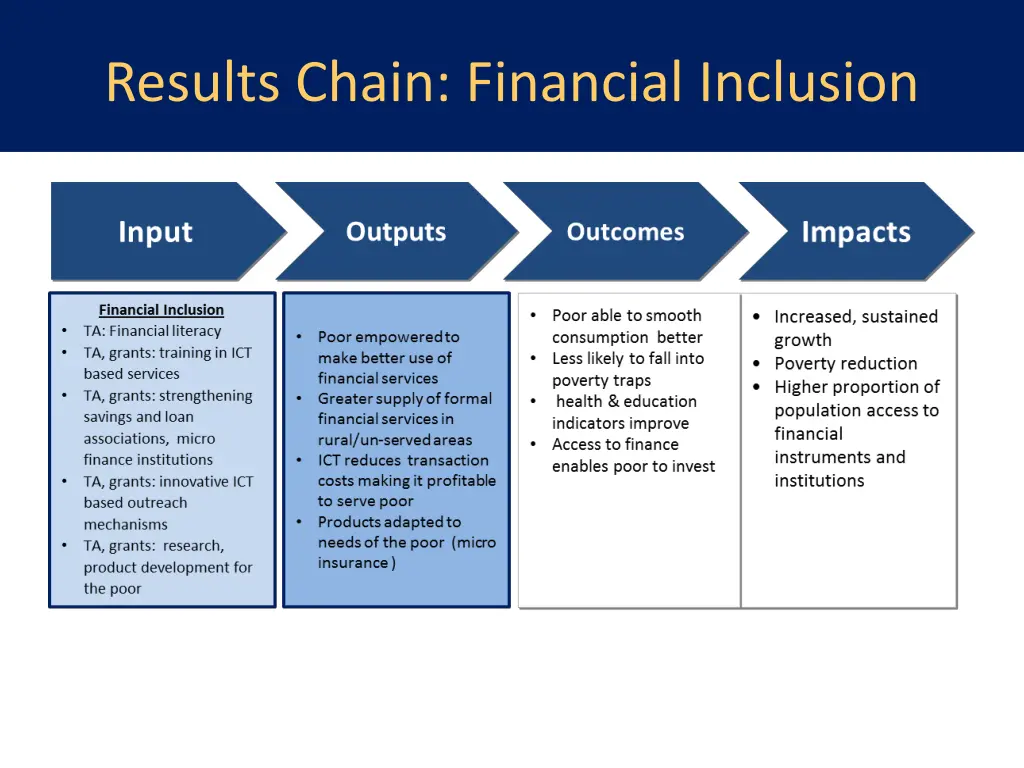 results chain financial inclusion