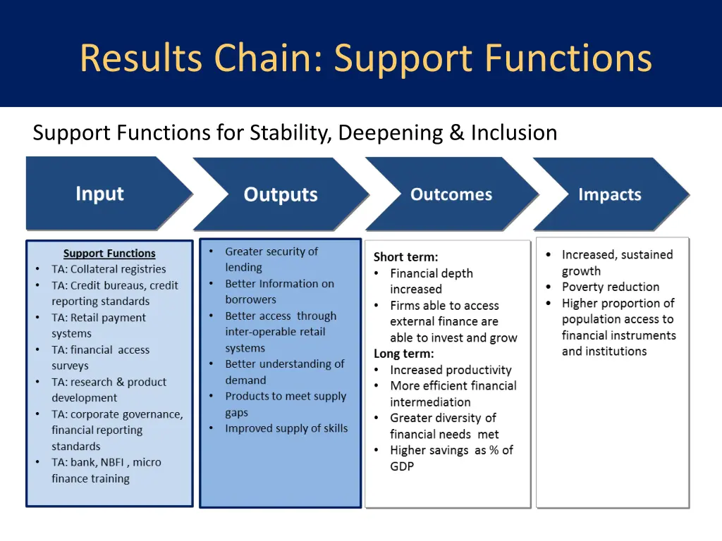 results chain support functions