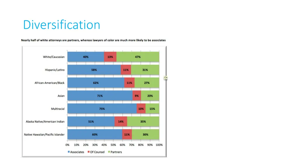 diversification 7