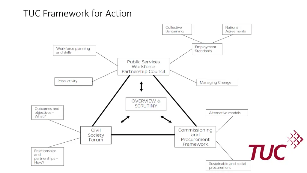 tuc framework for action