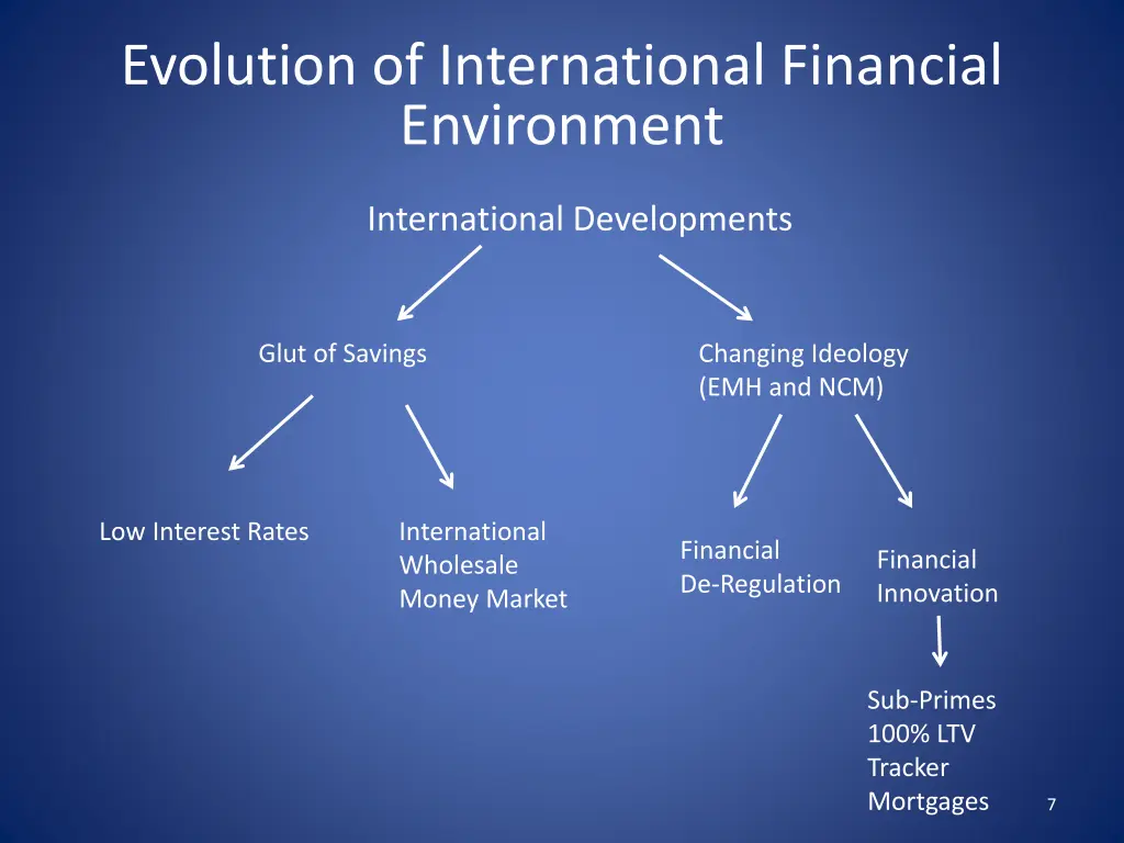 evolution of international financial environment