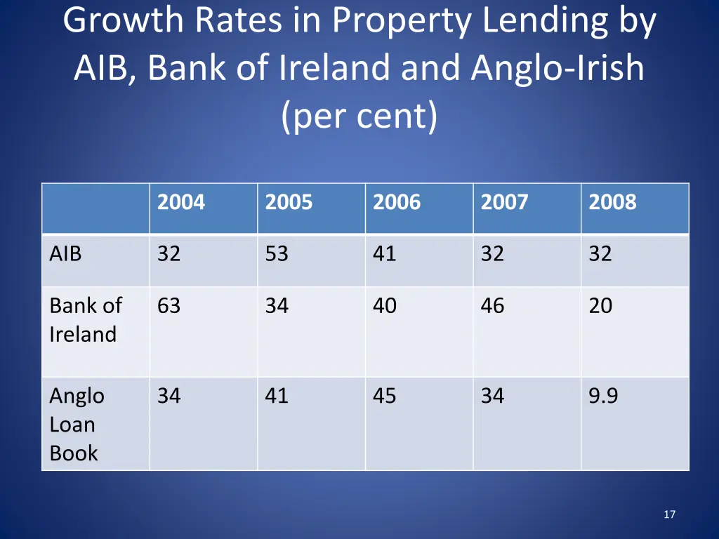 growth rates in property lending by aib bank