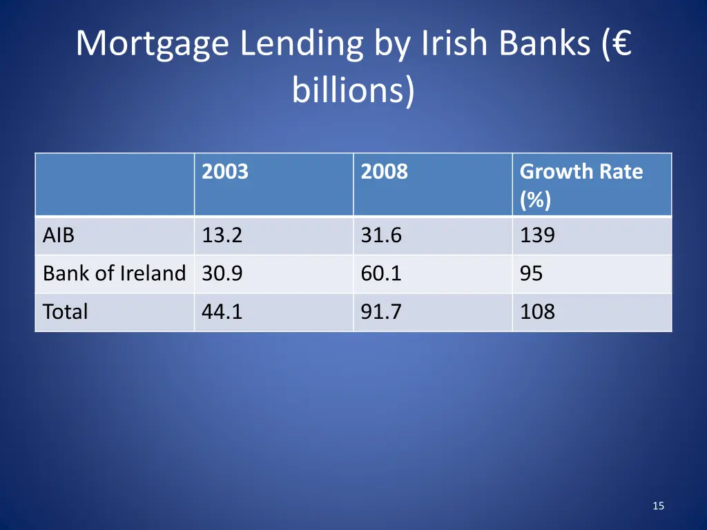 mortgage lending by irish banks billions